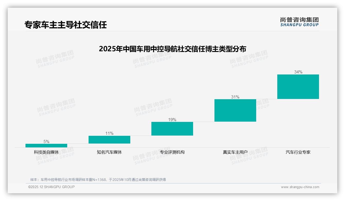 尚普咨询集团热点快读：47%用户无惧10%涨价继续购买，促销依赖度44%暗藏价格敏感——尚普咨询集团数据研究报告-2025年12月-车用中控导航-38