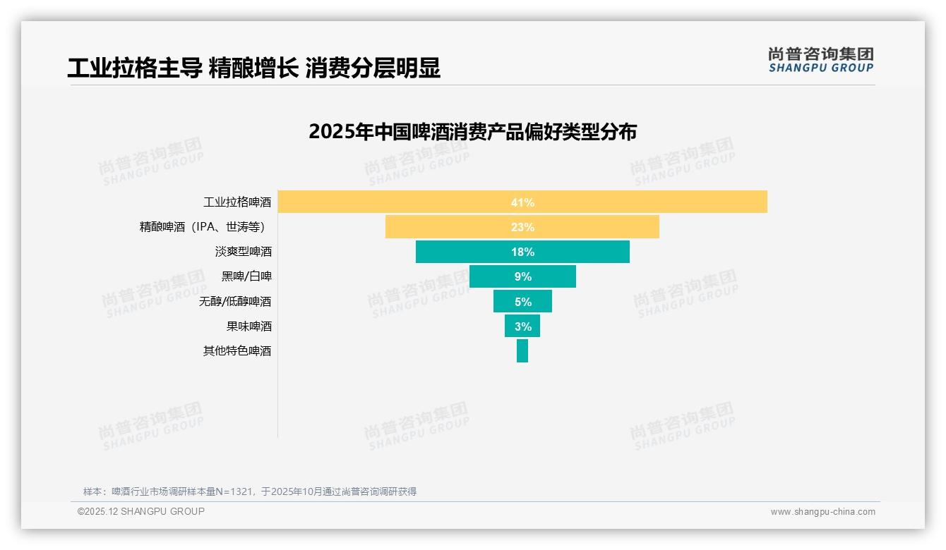价格上涨10%后47%仍购买，38%减少频次啤酒忠诚度真相——尚普咨询集团专题解读-2025年12月-啤酒-38