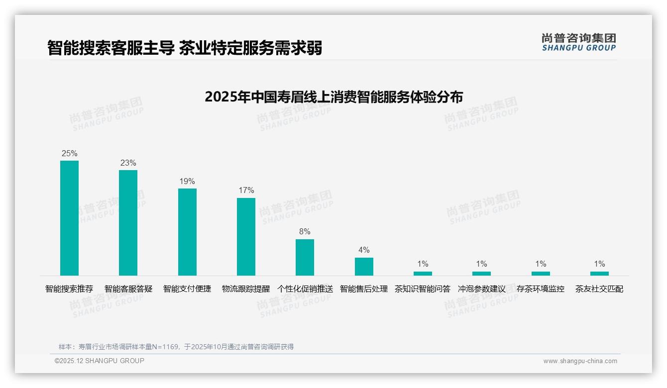50-80元价格带37%接受度成寿眉甜蜜点，品牌如何守住利润——尚普咨询集团品类洞察-2025年12月-寿眉-38