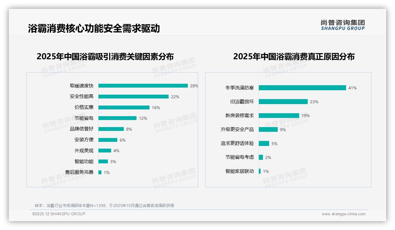 尚普咨询集团权威发布：26至45岁消费者占比59%驱动浴霸下沉市场扩容-2025年12月-浴霸-38