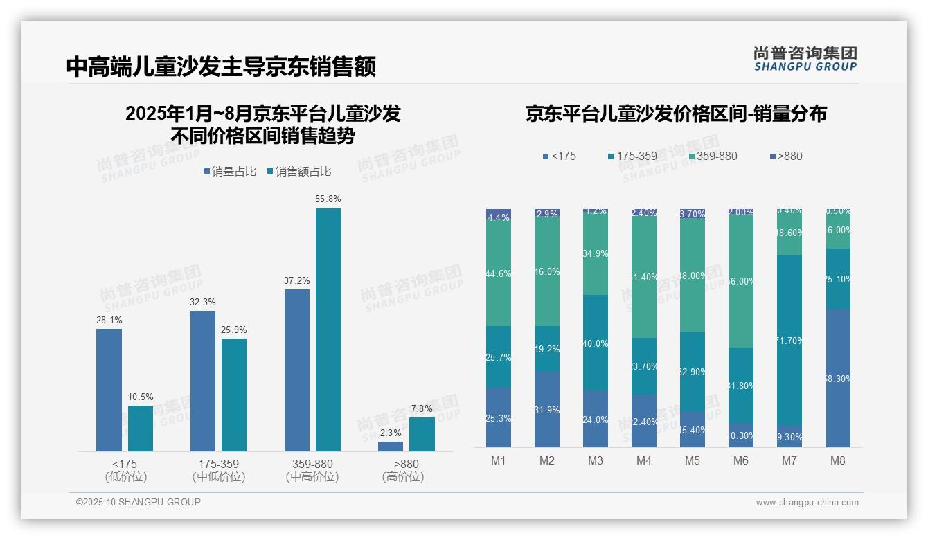 据尚普咨询集团报告：抖音儿童沙发高端销售额占比37.9%-2025年10月-儿童沙发-38