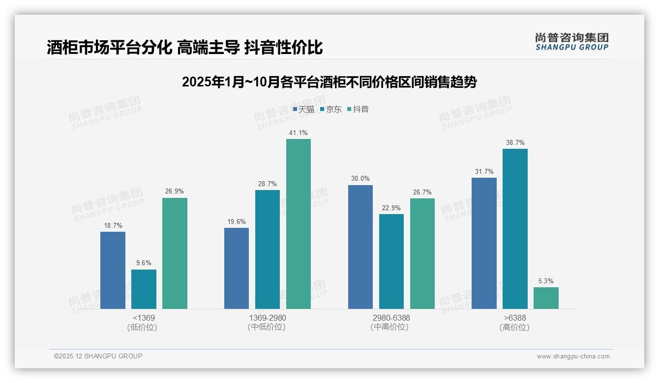 尚普咨询集团权威发布：68%男性中青年主导酒柜消费，26-45岁人群成绝对主力-2025年12月-酒柜-38