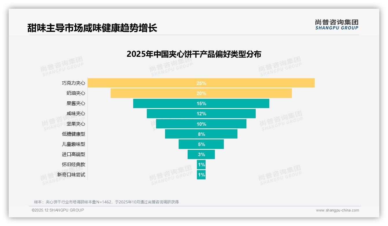 尚普咨询集团专题解读：40%消费者价格涨10%仍买，夹心饼干品牌忠诚度与促销依赖并存-2025年12月-夹心饼干-38