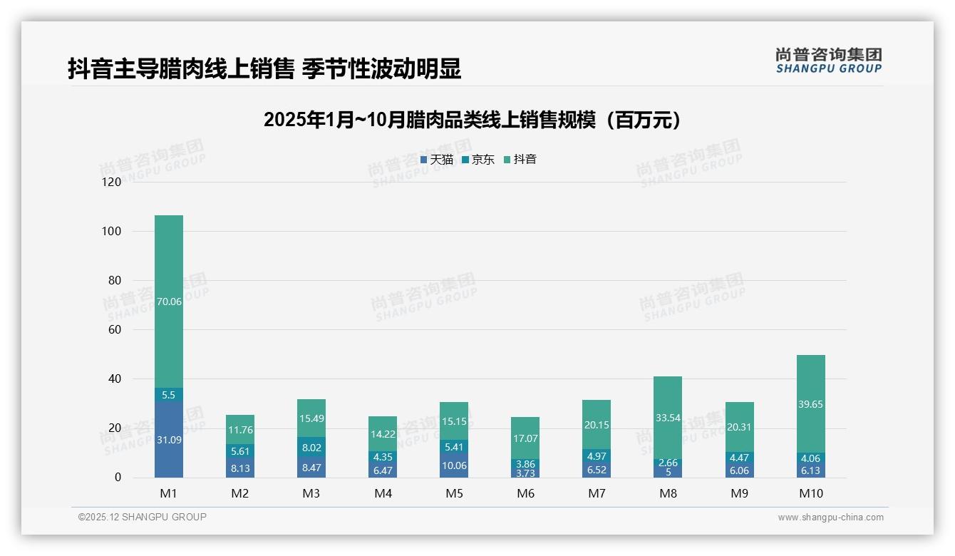 尚普咨询集团权威发布：26-35岁消费者占32%腊肉销量，家庭场景激活年货百亿商机-2025年12月-腊肉-38