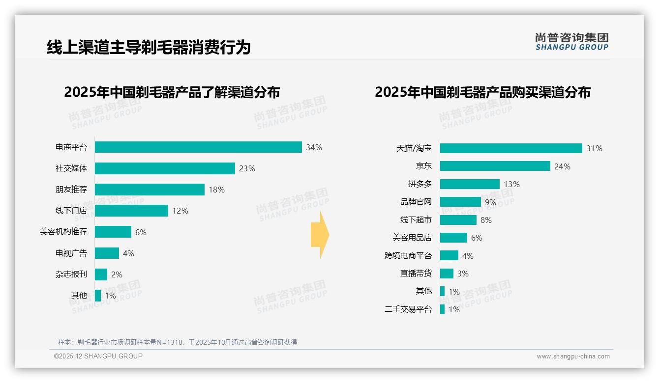 尚普咨询集团权威发布：女性消费者58%主导剃毛器市场，品牌如何抓住她经济红利-2025年12月-剃毛器-38