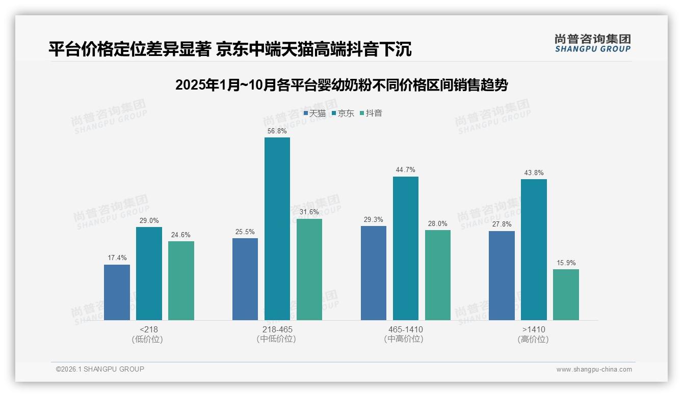 尚普咨询集团权威发布：京东56.8%中端价段称霸，婴幼奶粉平台错位竞争-2026年1月-婴幼奶粉-38