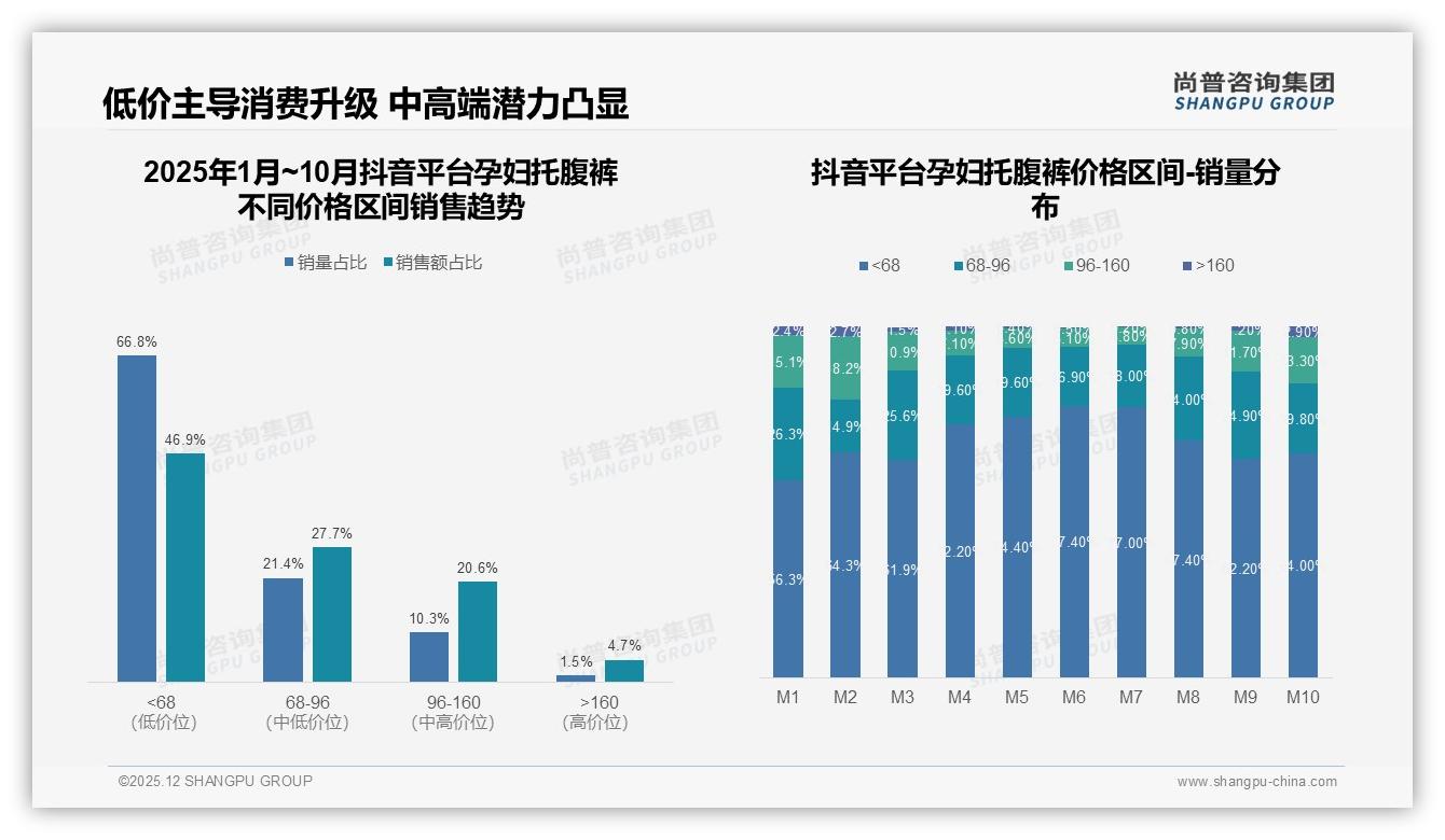 50到100元价格带41%份额孕妇托腹裤性价比为王——尚普咨询集团趋势雷达报告-2025年12月-孕妇托腹裤-38