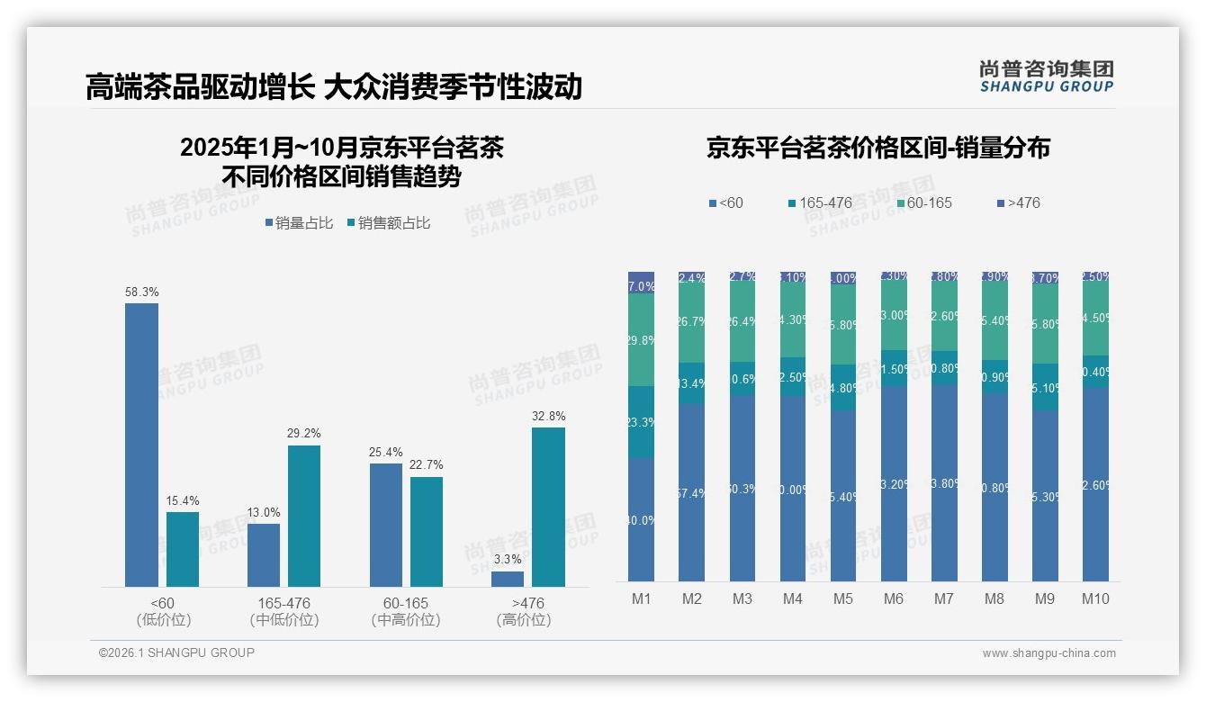 尚普咨询集团消费研究：国产茗茶89%压倒性占比，口感优先型34%崛起-2026年1月-茗茶-38