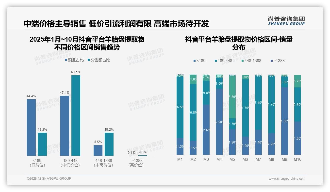 中端189~448元羊胎盘提取物41%销量，品牌如何平衡利润与走量——尚普咨询集团市场扫描-2025年12月-羊胎盘提取物-38