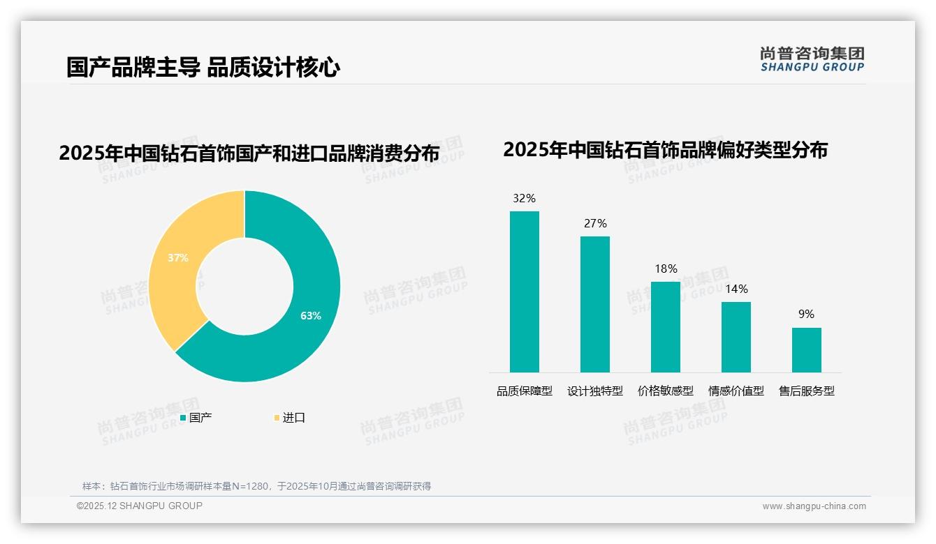 尚普咨询集团独家披露：63%信赖国产品牌，钻石首饰品质设计双驱动-2025年12月-钻石首饰-38