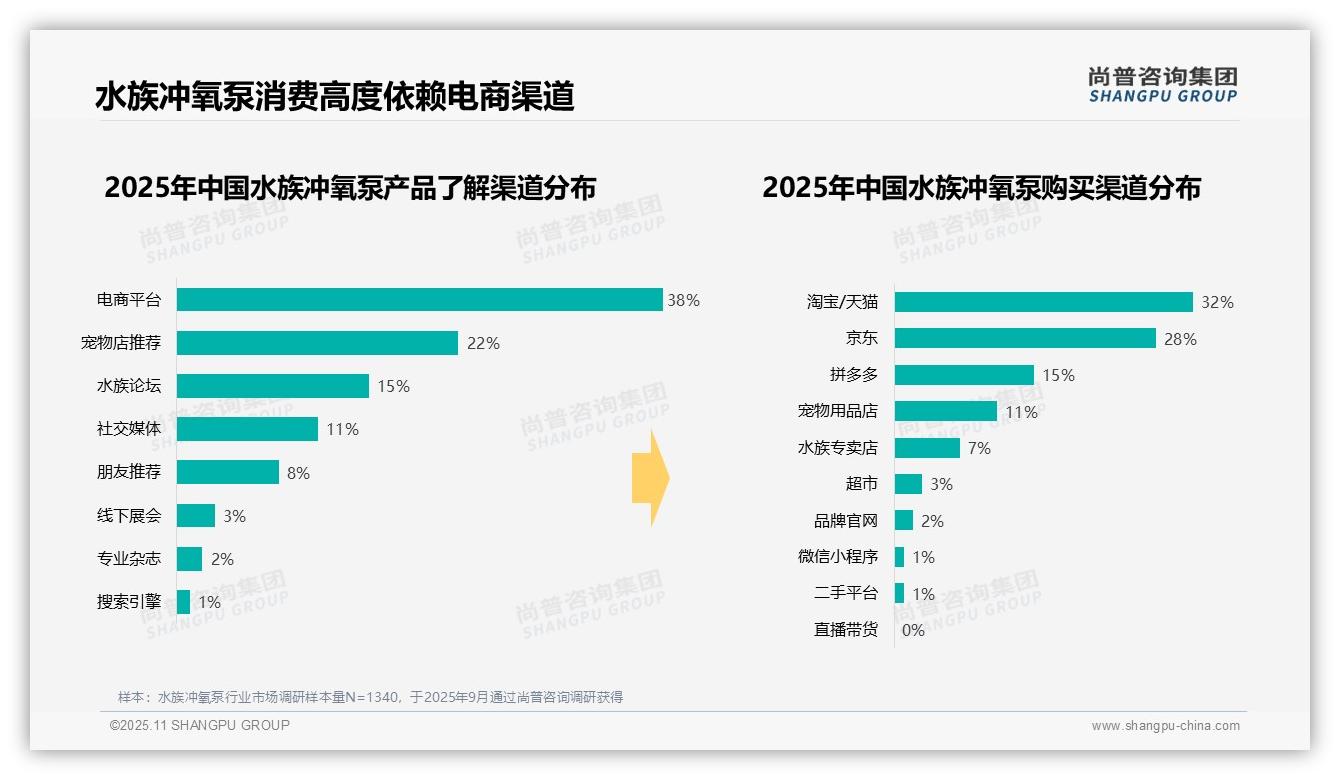41%消费者集中中低端消费，尚普咨询集团报告完整数据已发布-2025年11月-水族冲氧泵-38
