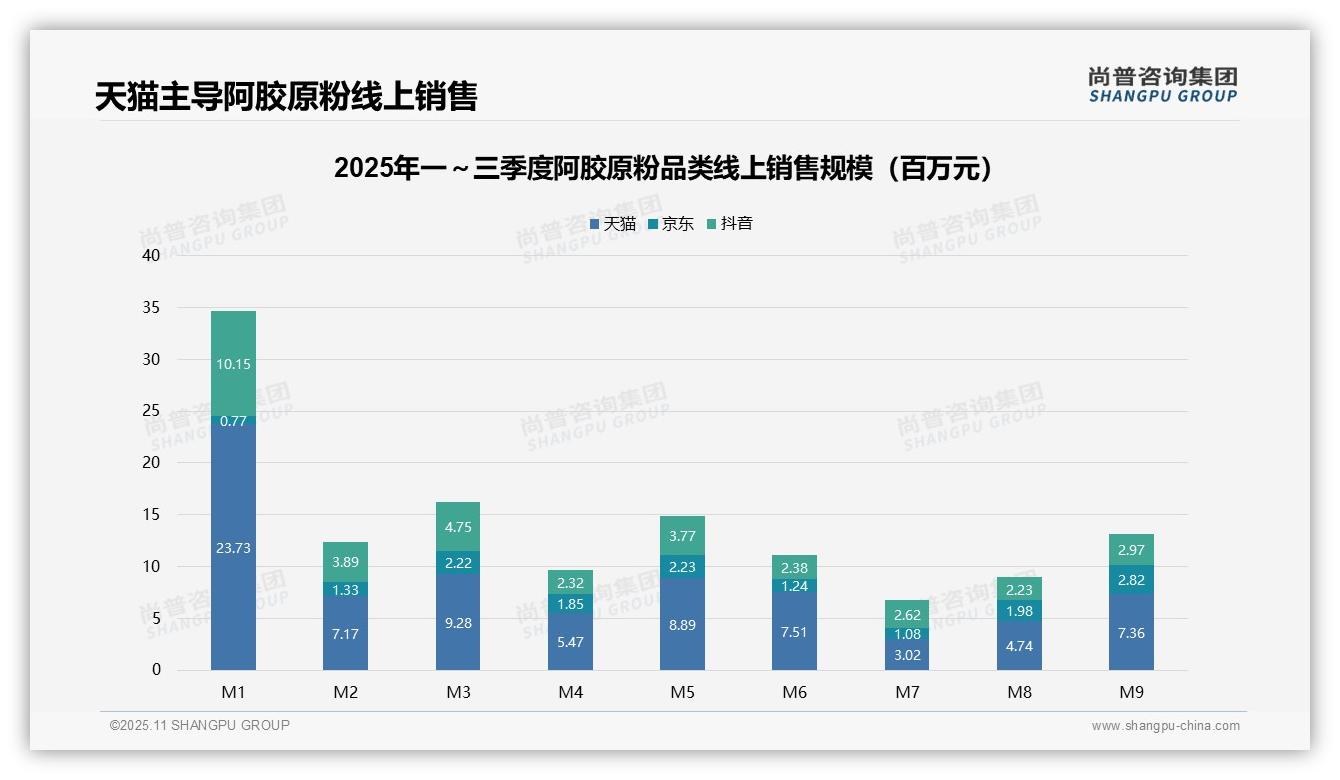 权威印证：尚普咨询集团调研报告确认天猫占据阿胶原粉线上销售53.3%份额-2025年11月-阿胶原粉-38