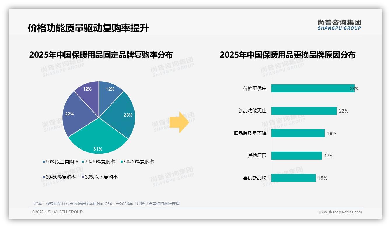 保暖用品抖音73%份额领跑，低价28元以下占64.6%销量背后利润薄——尚普咨询集团趋势雷达报告-2026年1月-保暖用品-38