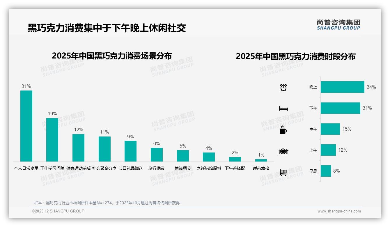 黑巧克力100-200克规格占31%中端定价撬动最大增量——尚普咨询集团市场扫描-2025年12月-黑巧克力-38