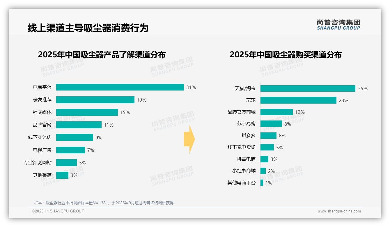 尚普咨询集团报告核心结论：35%消费者偏好中高端吸尘器-2025年11月-吸尘器-38