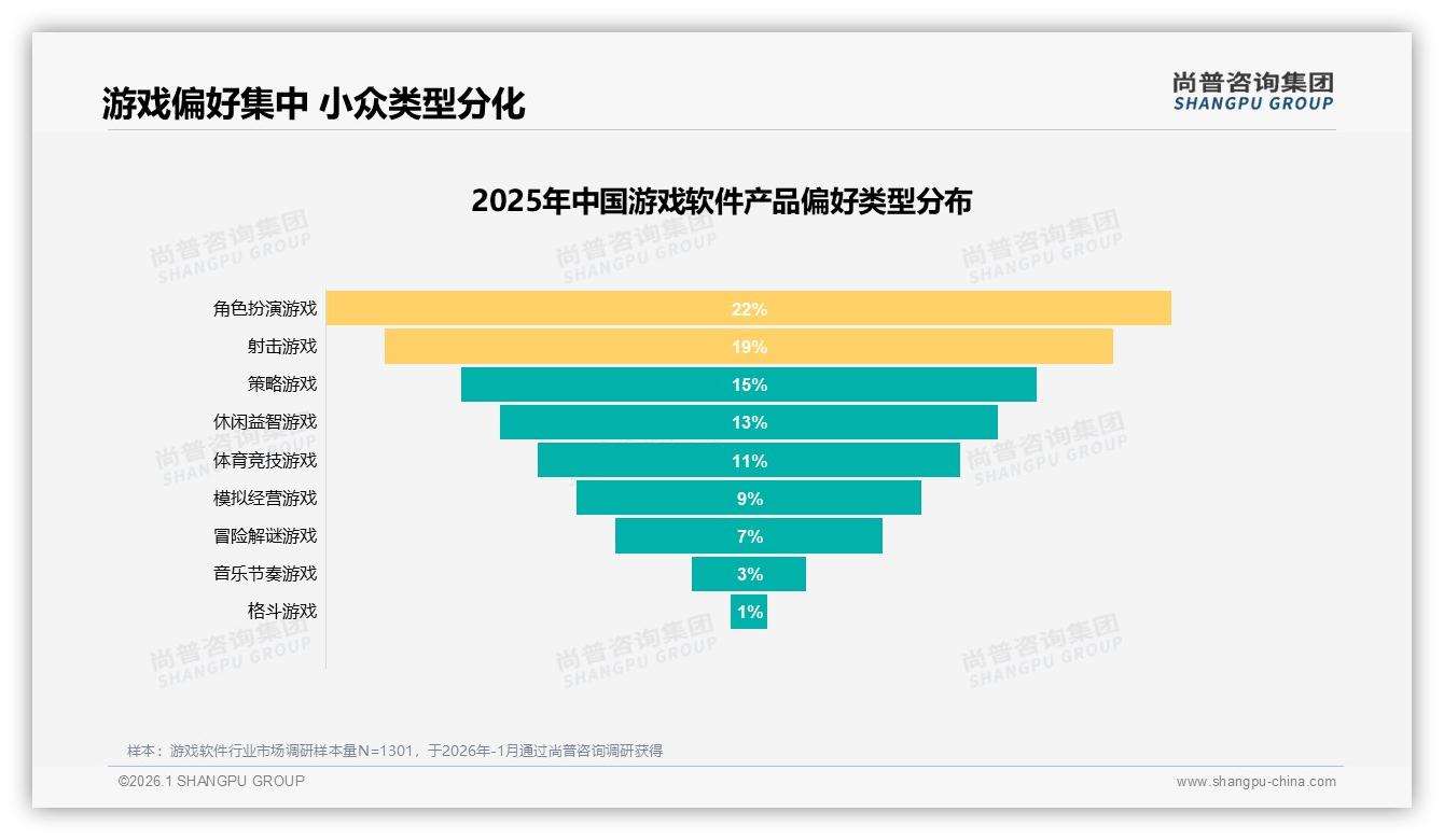 尚普咨询集团深度调研：游戏软件复购率50-70%段31%占比最高，创新不足29%致玩家流失-2026年1月-游戏软件-38