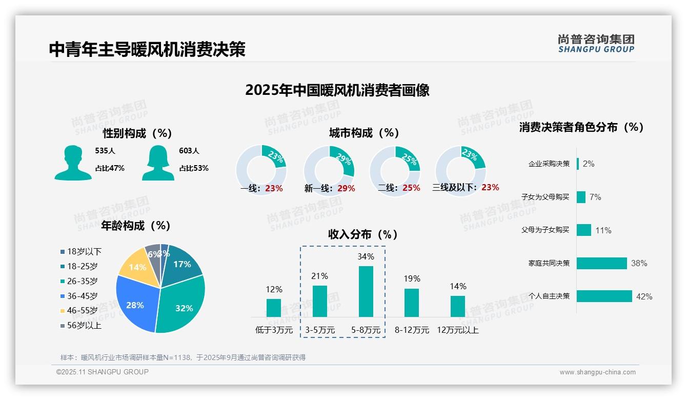 官方数据：尚普咨询集团报告显示女性占53%成暖风机消费主力-2025年11月-暖风机-38