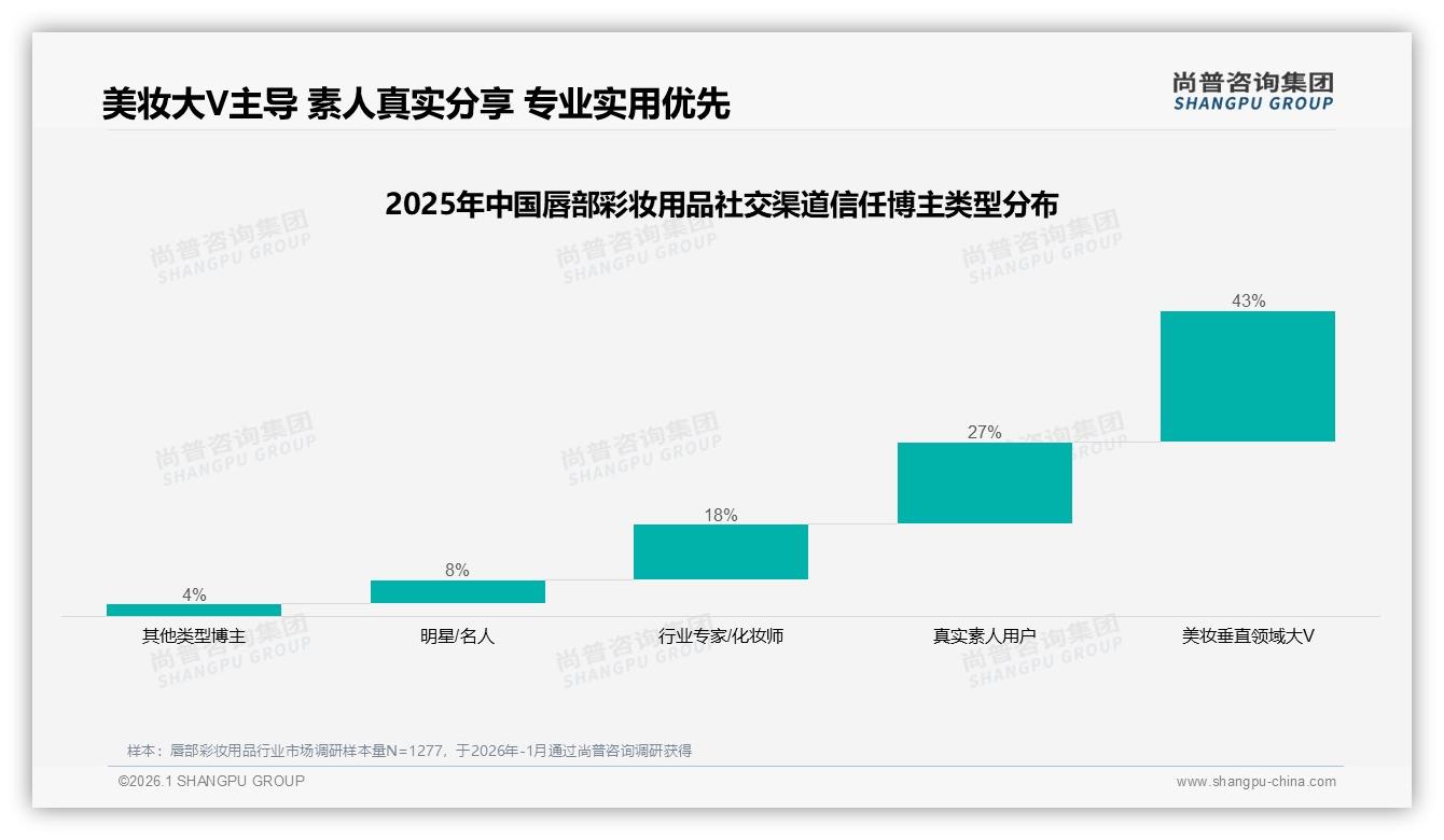 尚普咨询集团趋势雷达：哑光质地28%偏好领衔唇部彩妆用品体验舒适成痛点-2026年1月-唇部彩妆用品-38