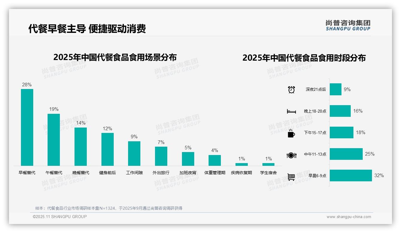 尚普咨询集团报告解读：为何说代餐食品早餐替代占比28%-2025年11月-代餐食品-38