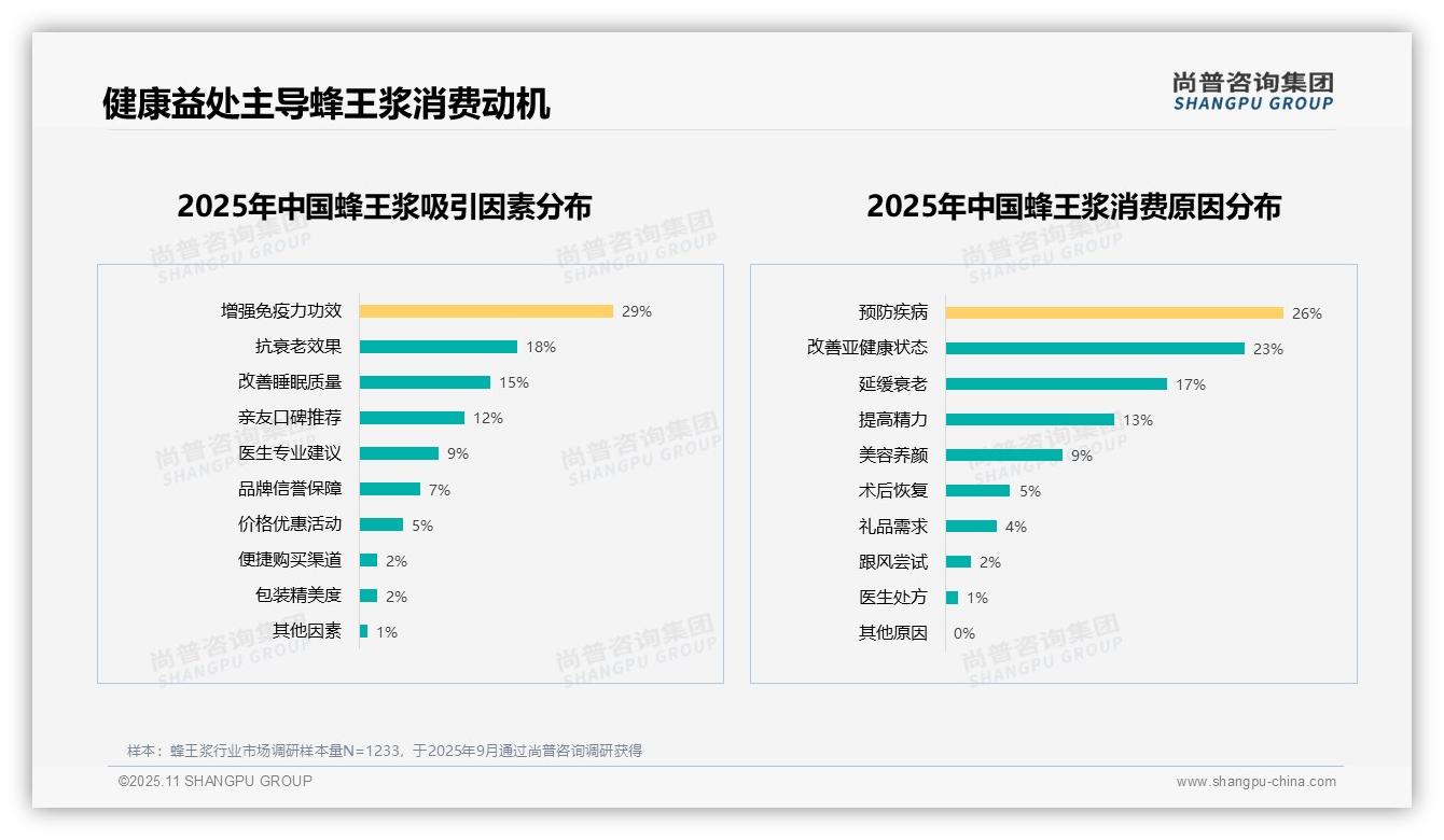 尚普咨询集团发布专项报告：62%蜂王浆消费者因健康益处购买-2025年11月-蜂王浆-38