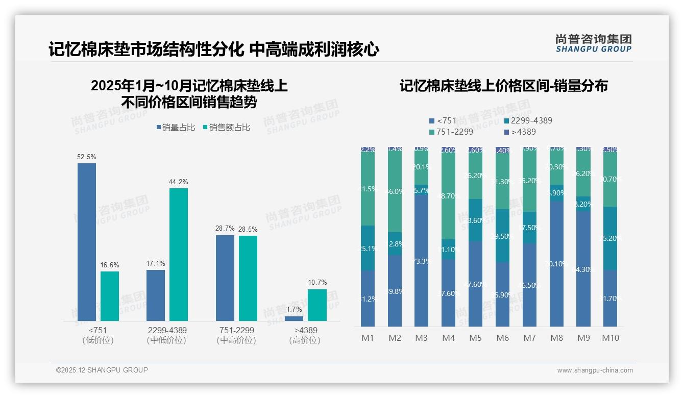 尚普咨询集团权威发布：26-45岁67%主导记忆棉床垫消费，健康舒适成首因-2025年12月-记忆棉床垫-38