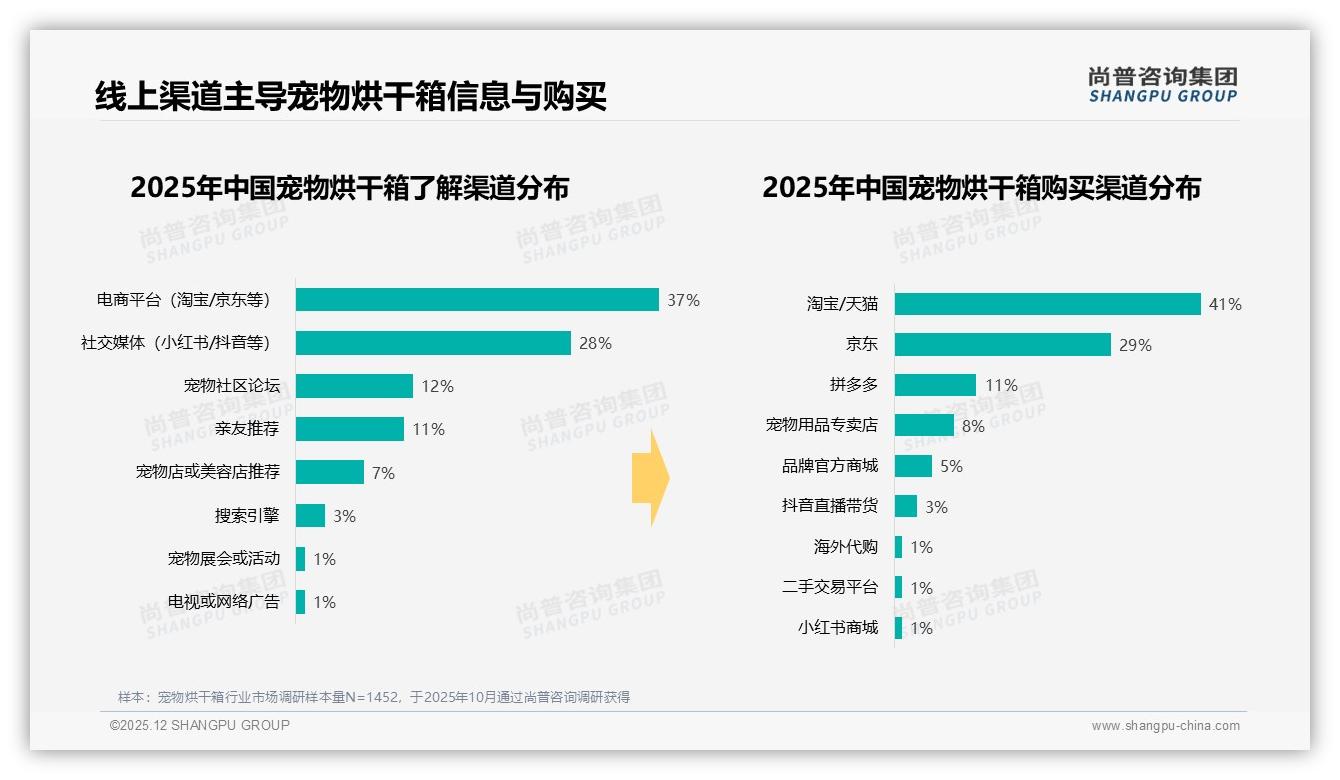 尚普咨询集团品类洞察：62%女性主导宠物烘干箱市场，社交渠道真实体验分享占38%影响决策-2025年12月-宠物烘干箱-38