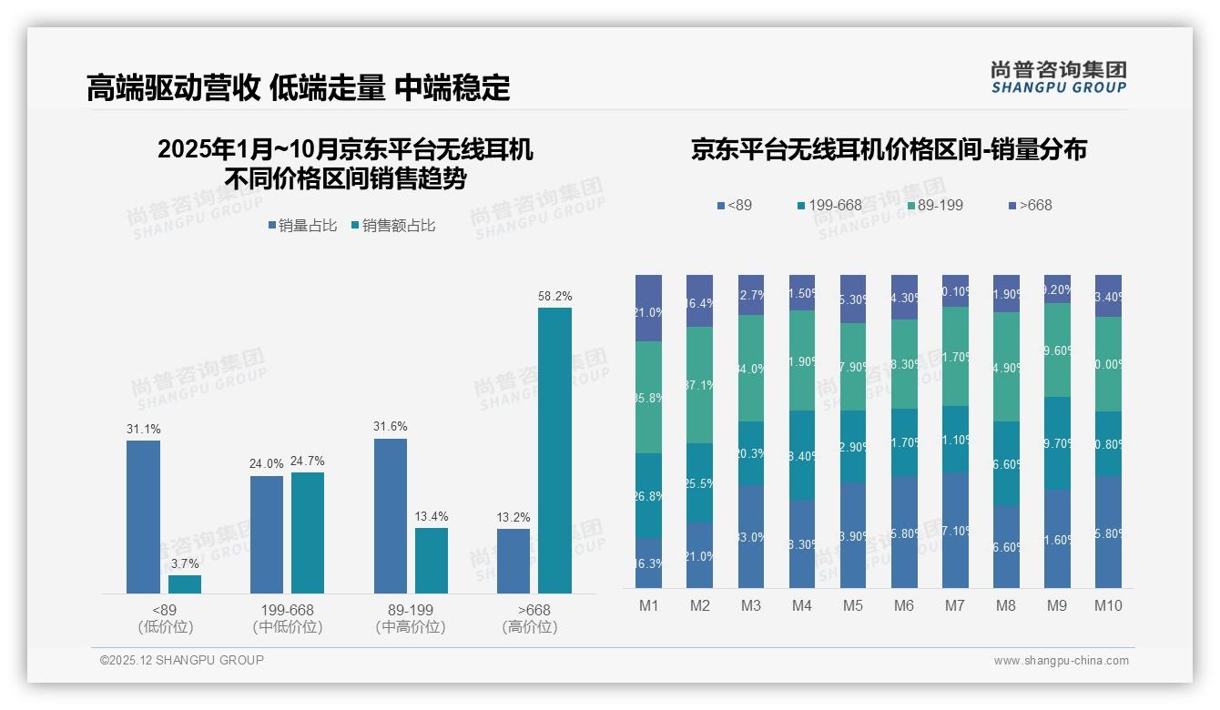 无线耳机音质优先型占27%却最吸金，品牌押宝HiFi降噪新赛道——尚普咨询集团报告披露-2025年12月-无线耳机-38