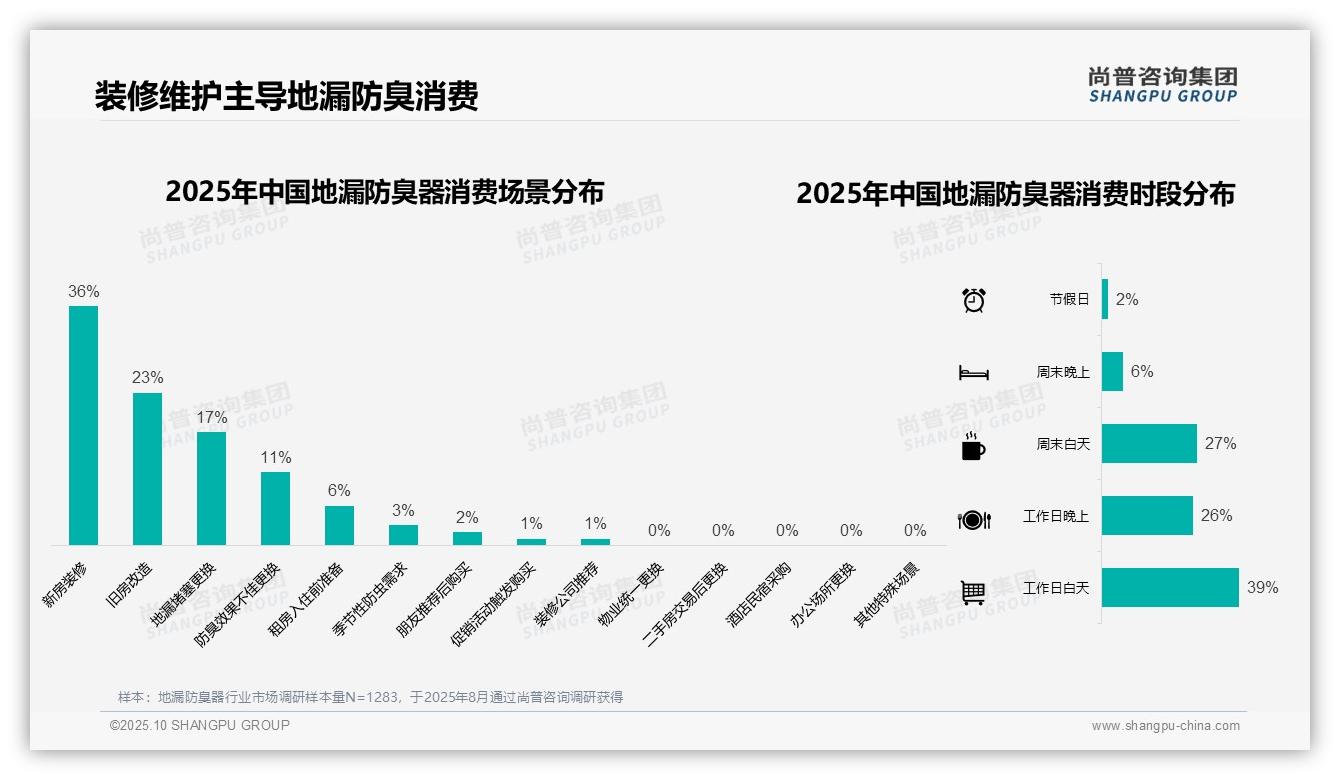 官方数据：尚普咨询集团报告显示43%消费者通过电商搜索了解地漏防臭器-2025年10月-地漏防臭器-38