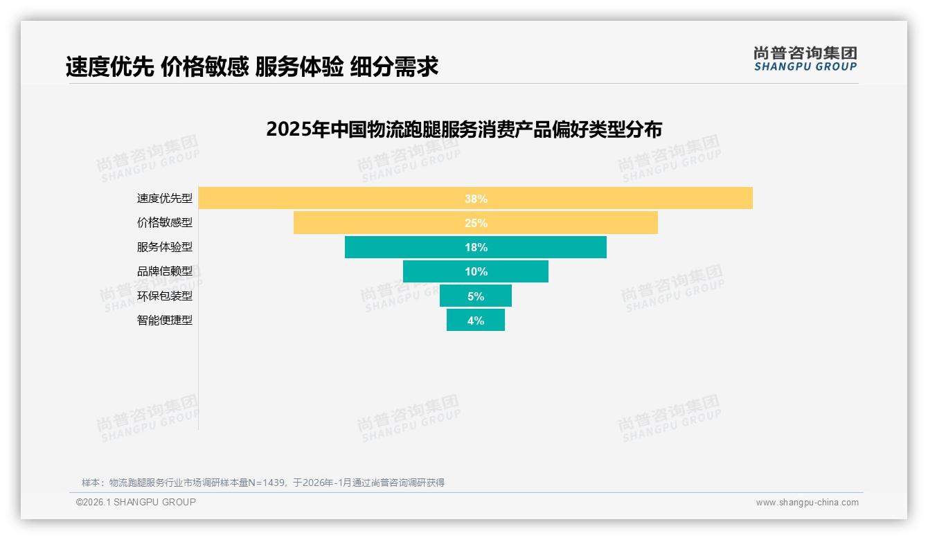 配送延迟38%用户弃用物流跑腿服务，时效成最大流失雷区——尚普咨询集团趋势雷达报告-2026年1月-物流跑腿服务-38