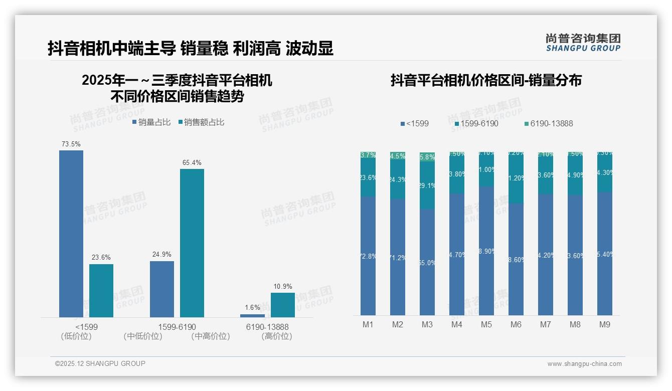 尚普咨询集团相机趋势报告：26-35岁占比37%相机消费主力，个人决策68%激活中端微单市场-2025年12月-相机-38