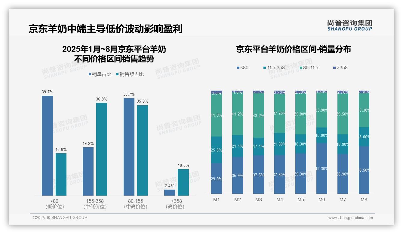 抖音羊奶高端区间销量占比20.5%领先——尚普咨询集团数据解读-2025年10月-羊奶-38