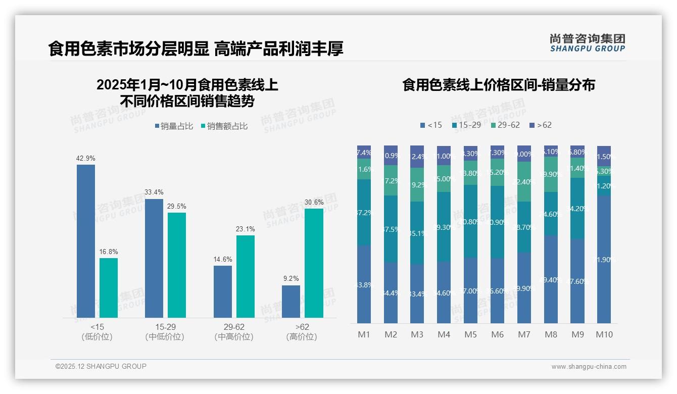 36-45岁家庭主厨31%占比推高食用色素10-20元价格带销量——尚普咨询集团报告披露-2025年12月-食用色素-38