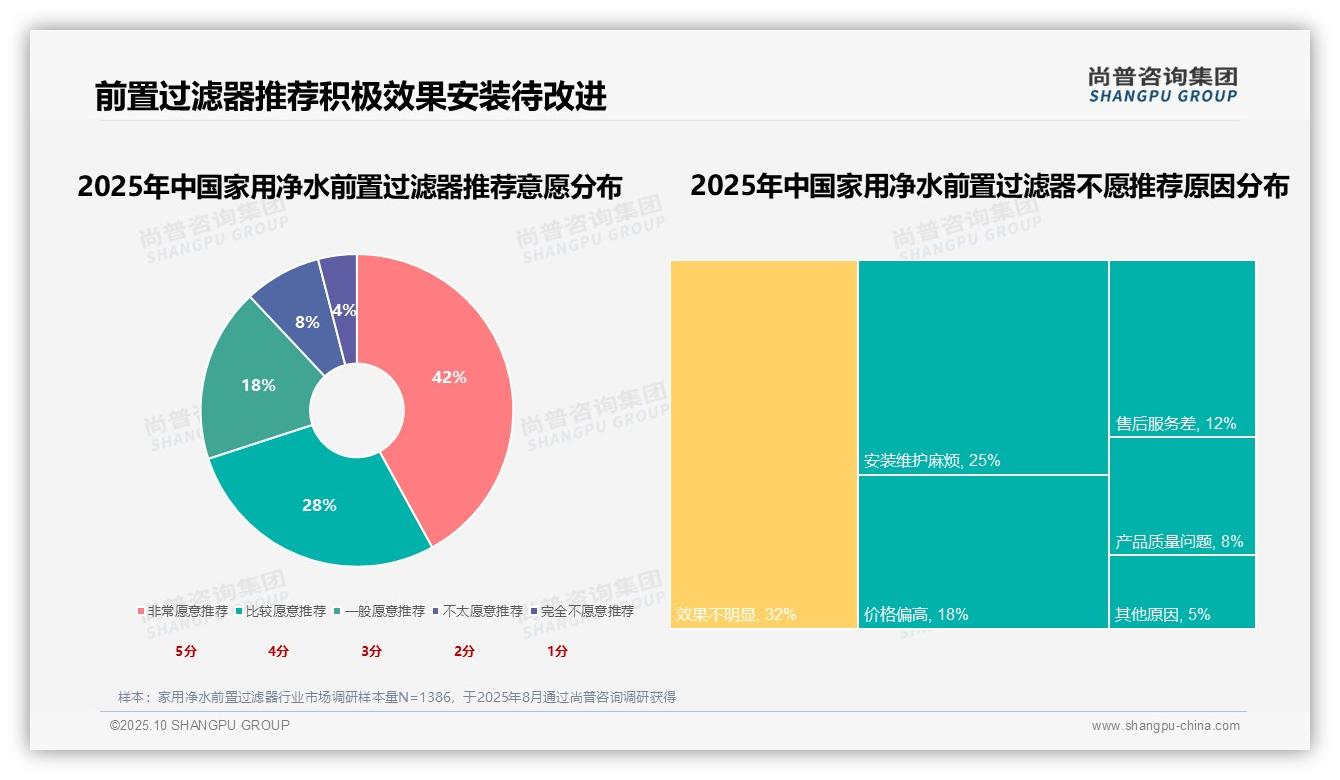 尚普咨询集团报告解读：为何说反冲洗功能38%偏好率成消费者首选-2025年10月-家用净水前置过滤器-38