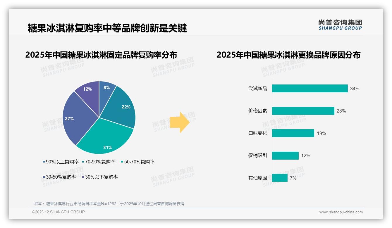 52%女性消费者主导糖果冰淇淋，家庭分享装19%规格最吃香——尚普咨询集团报告披露-2025年12月-糖果冰淇淋-38