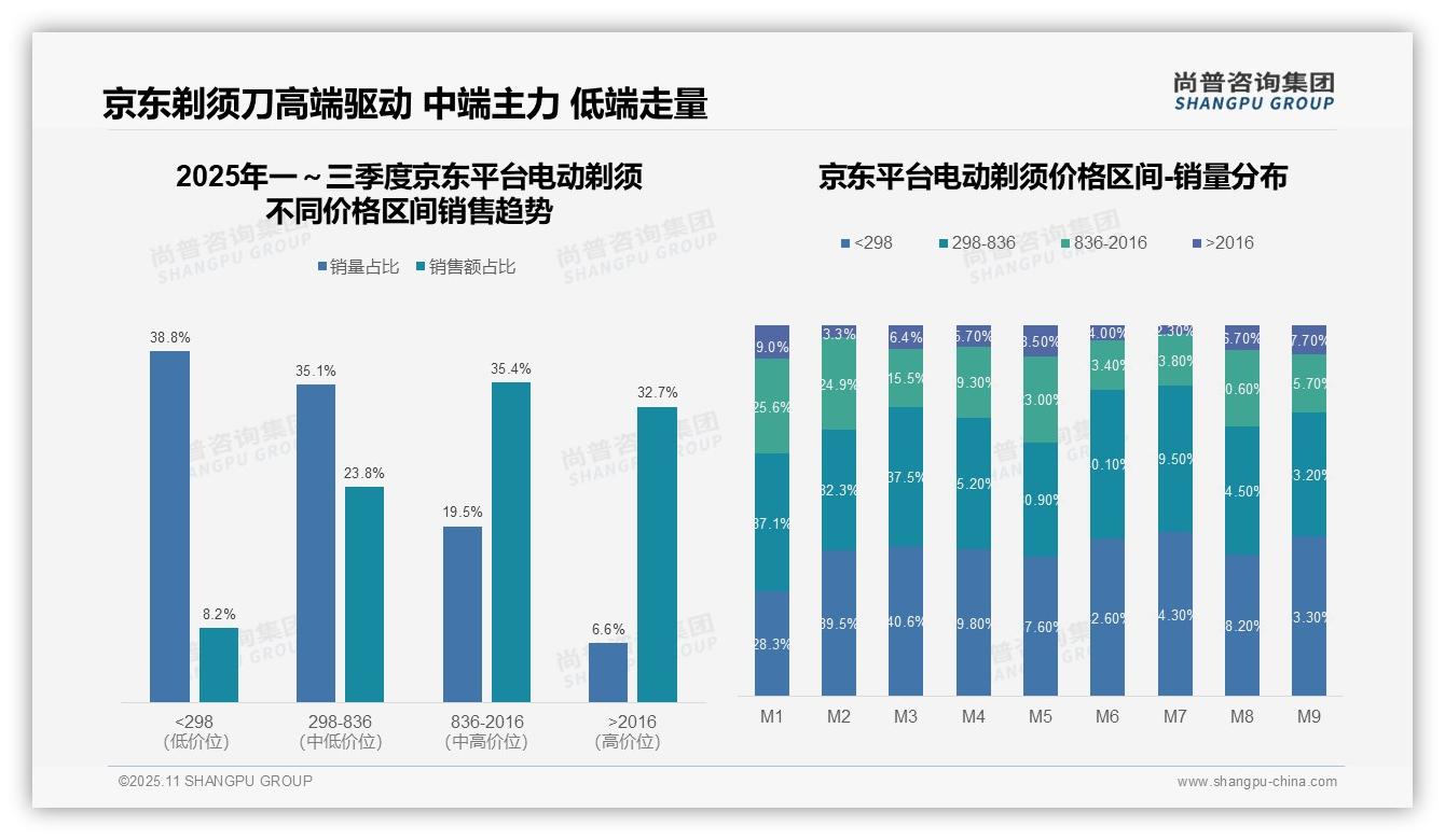 京东高端电动剃须刀销售额占比32.7%领跑：这一结论来自尚普咨询集团权威报告-2025年11月-电动剃须-38