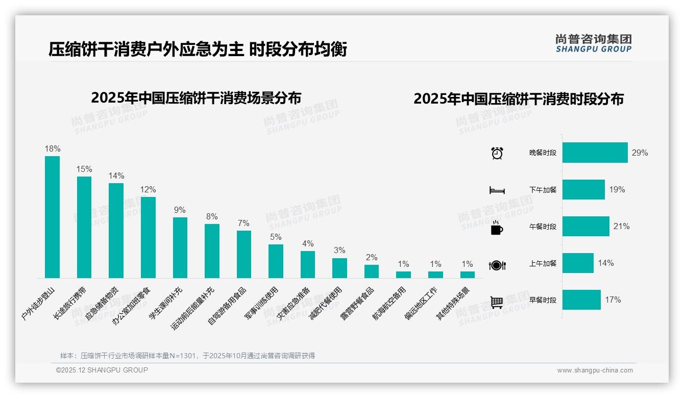 国产品牌87%压缩饼干市场压倒优势，进口13%份额难破局——尚普咨询集团行业观察-2025年12月-压缩饼干-38