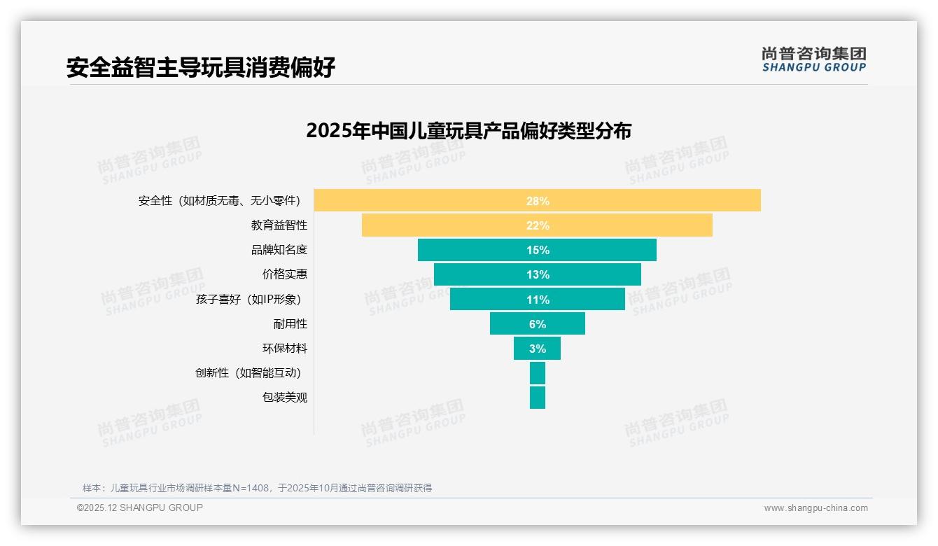 尚普咨询集团报告解读：26到45岁父母占70%儿童玩具购买决策，下沉市场58%销量待挖-2025年12月-儿童玩具-38