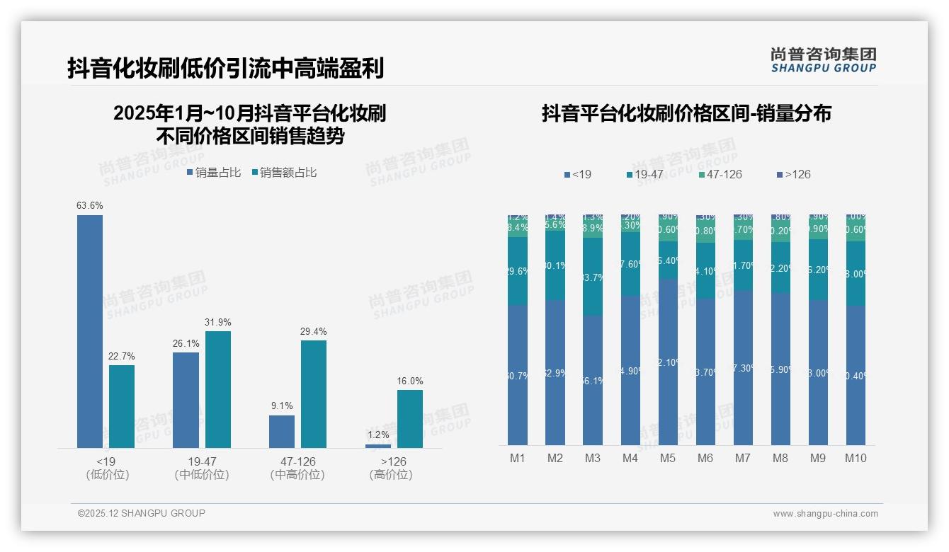 尚普咨询集团市场扫描：化妆刷68%消费者每年仅购买1-2次倒逼耐用升级-2025年12月-化妆刷-38