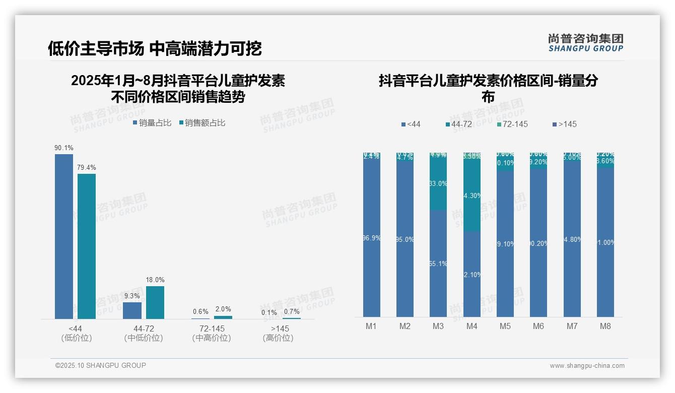 尚普咨询集团报告核心结论：儿童护发素79.4%25销售额来自低价-2025年10月-儿童护发素-38