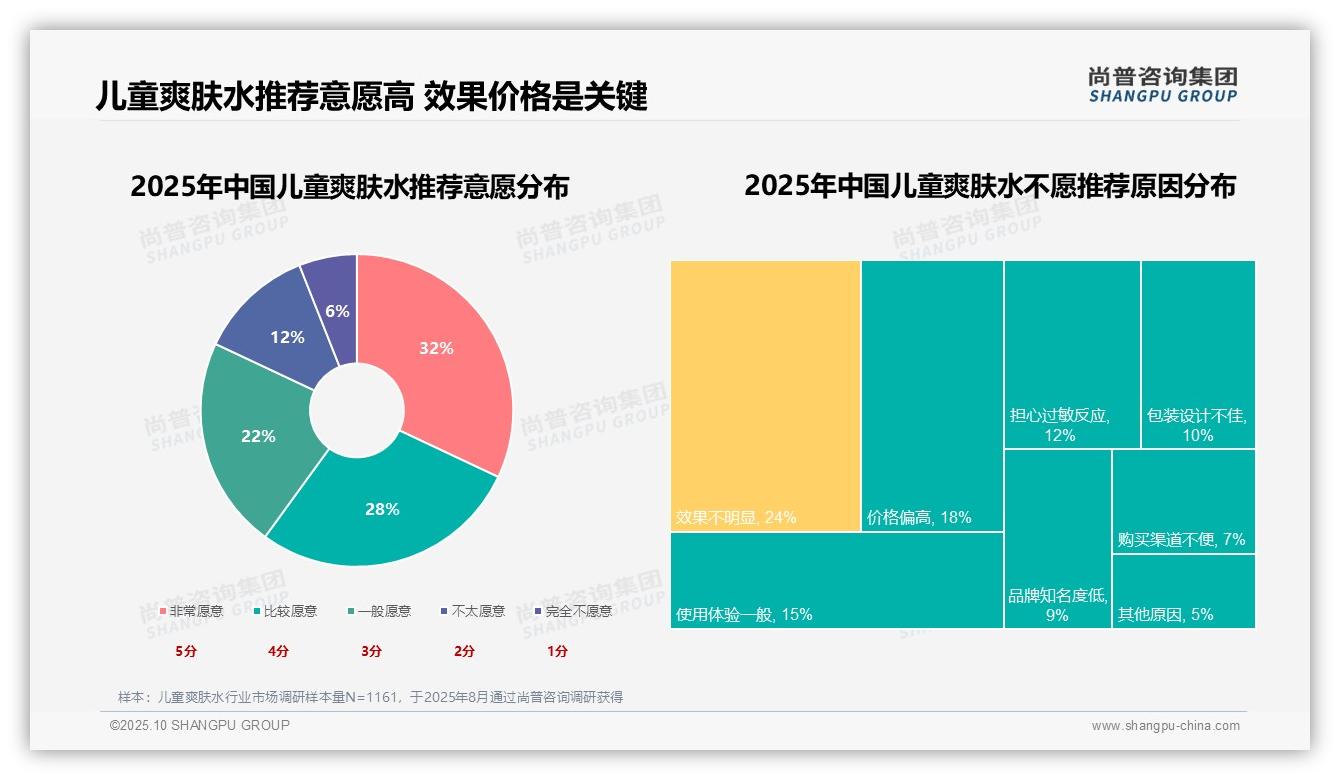 数据说话：尚普咨询集团报告指出成分安全23%为儿童爽肤水消费首要因素-2025年10月-儿童爽肤水-38