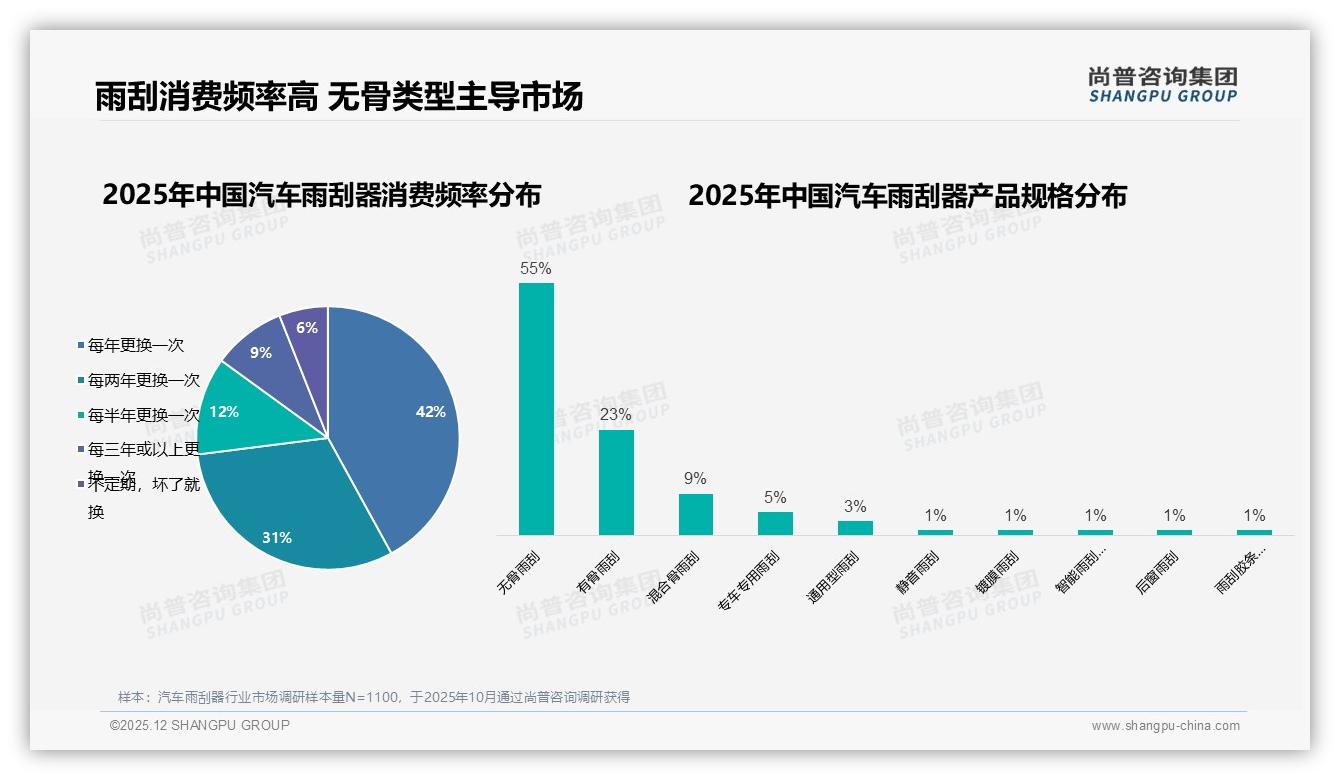 42%消费者年换1次汽车雨刮器无骨款占55%销量，品牌忠诚度仅31%——尚普咨询集团报告披露-2025年12月-汽车雨刮器-38