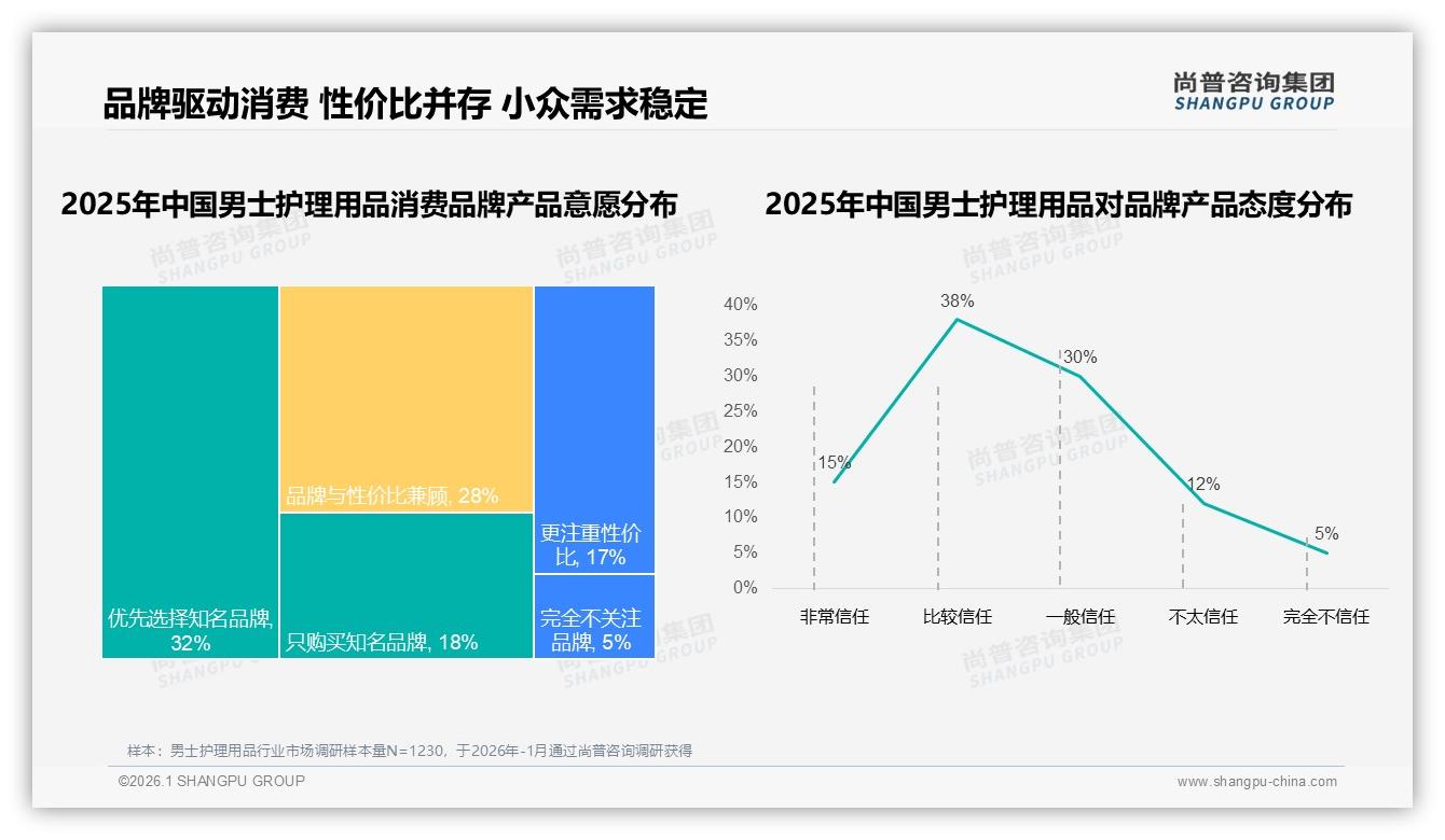 尚普咨询集团男士护理用品调研结果：50%用户优先知名品牌，53%信任度高于价格-2026年1月-男士护理用品-38