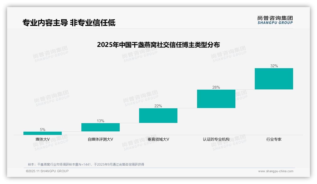 34%消费者依赖真实体验分享干盏燕窝——尚普咨询集团报告深度解析-2025年11月-干盏燕窝-38
