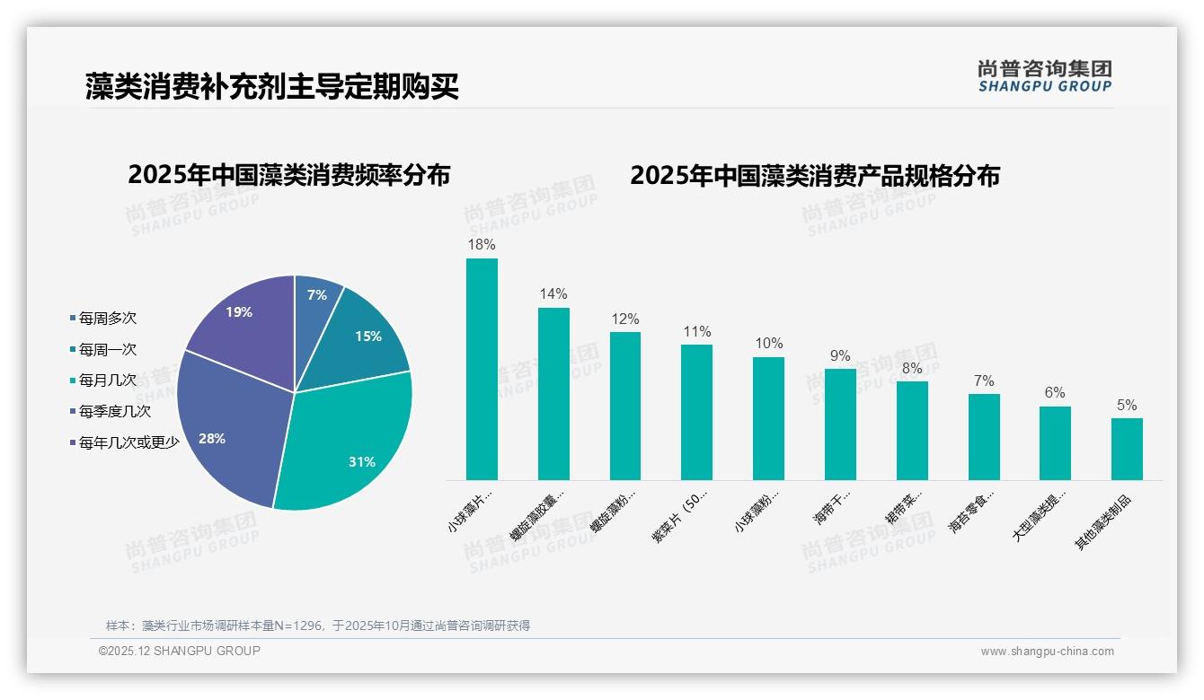 50~100元价格带销量占34%中端藻类最吃香——尚普咨询集团藻类消费蓝皮书-2025年12月-藻类-38