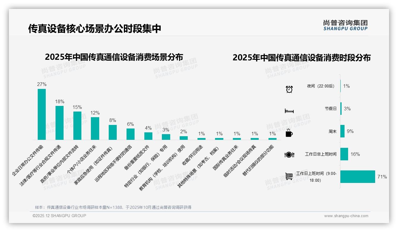 尚普咨询集团趋势雷达：传真通信设备故障频繁38%致品牌流失，售后响应成关键-2025年12月-传真通信设备-38