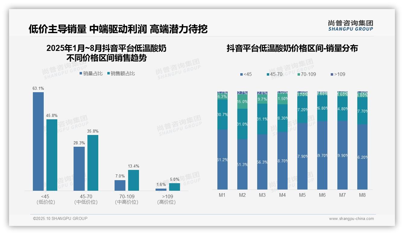 低价产品销量占比67.8%凸显平台差异——尚普咨询集团趋势报告摘要-2025年10月-低温酸奶-38