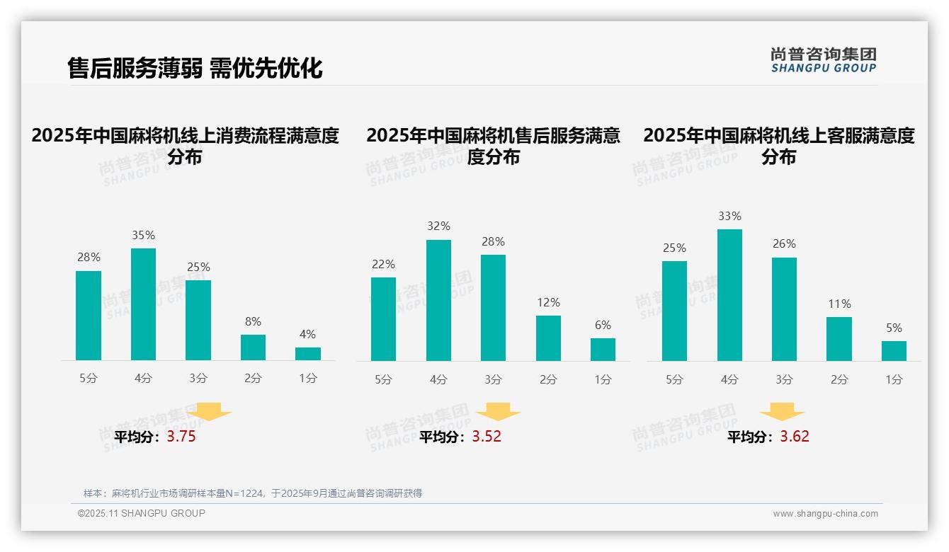 尚普咨询集团证实：麻将机消费者38%25依赖亲友推荐-2025年11月-麻将机-38