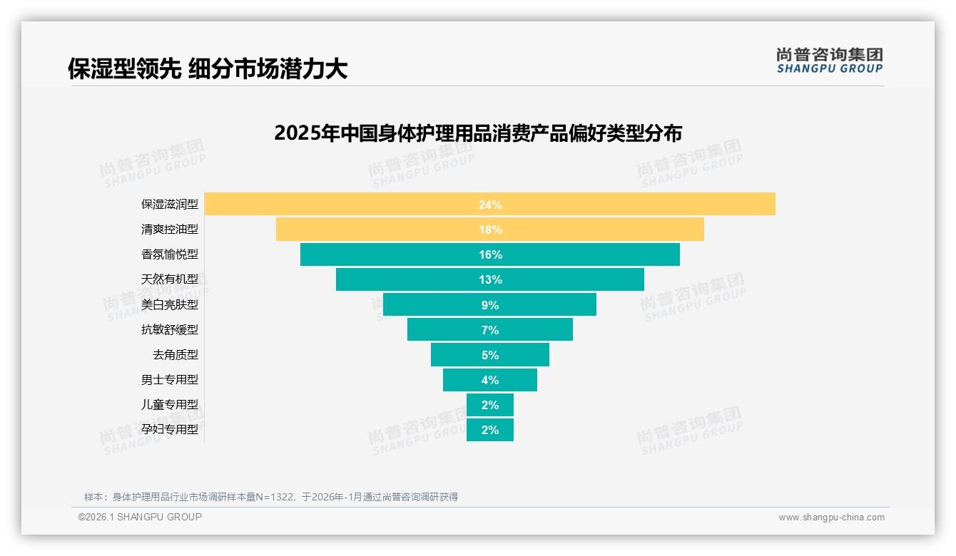 尚普咨询集团数据洞察：身体护理用品女性占58%主导下沉市场29%潜力待挖-2026年1月-身体护理用品-38