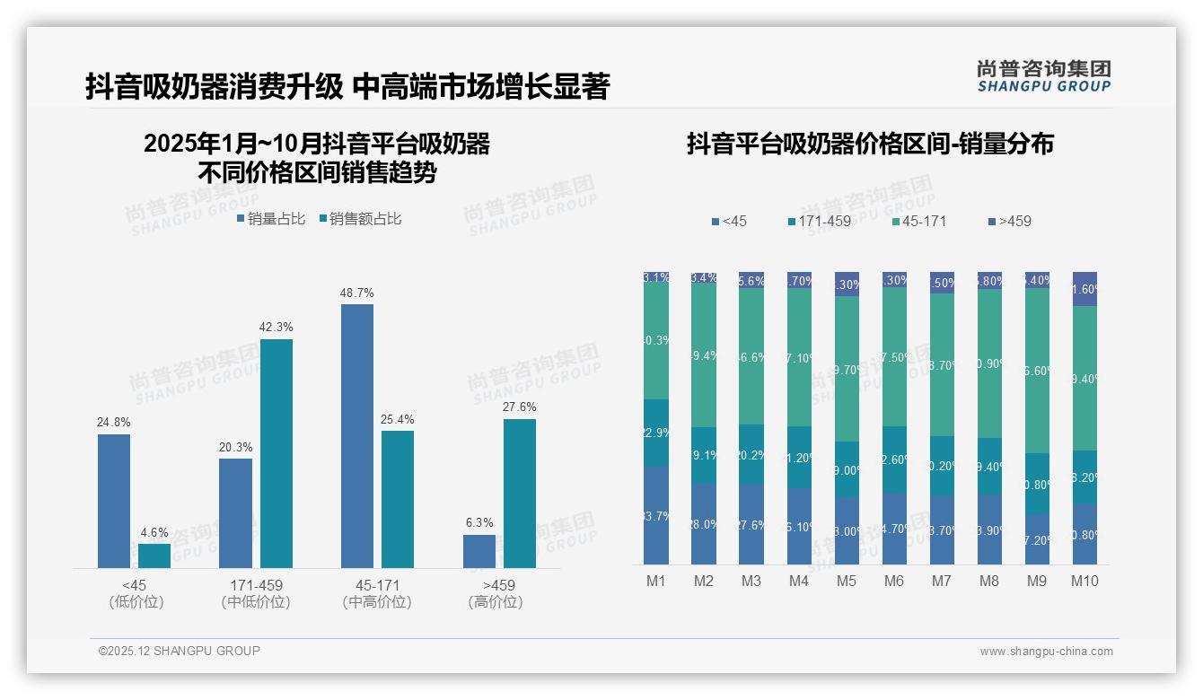 尚普咨询集团数据洞察：国产吸奶器68%份额靠安全性价比突围-2025年12月-吸奶器-38