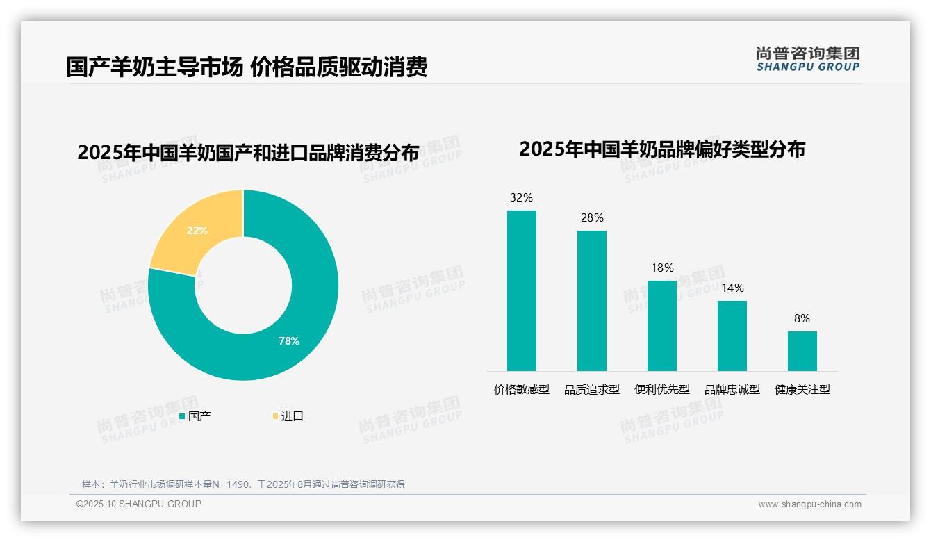 78%消费者偏好国产羊奶品牌，该趋势获尚普咨询集团报告支持-2025年10月-羊奶-38